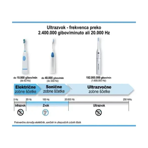 Kako prepoznati razliko med električno, sonično in ultrazvočno ščetko?